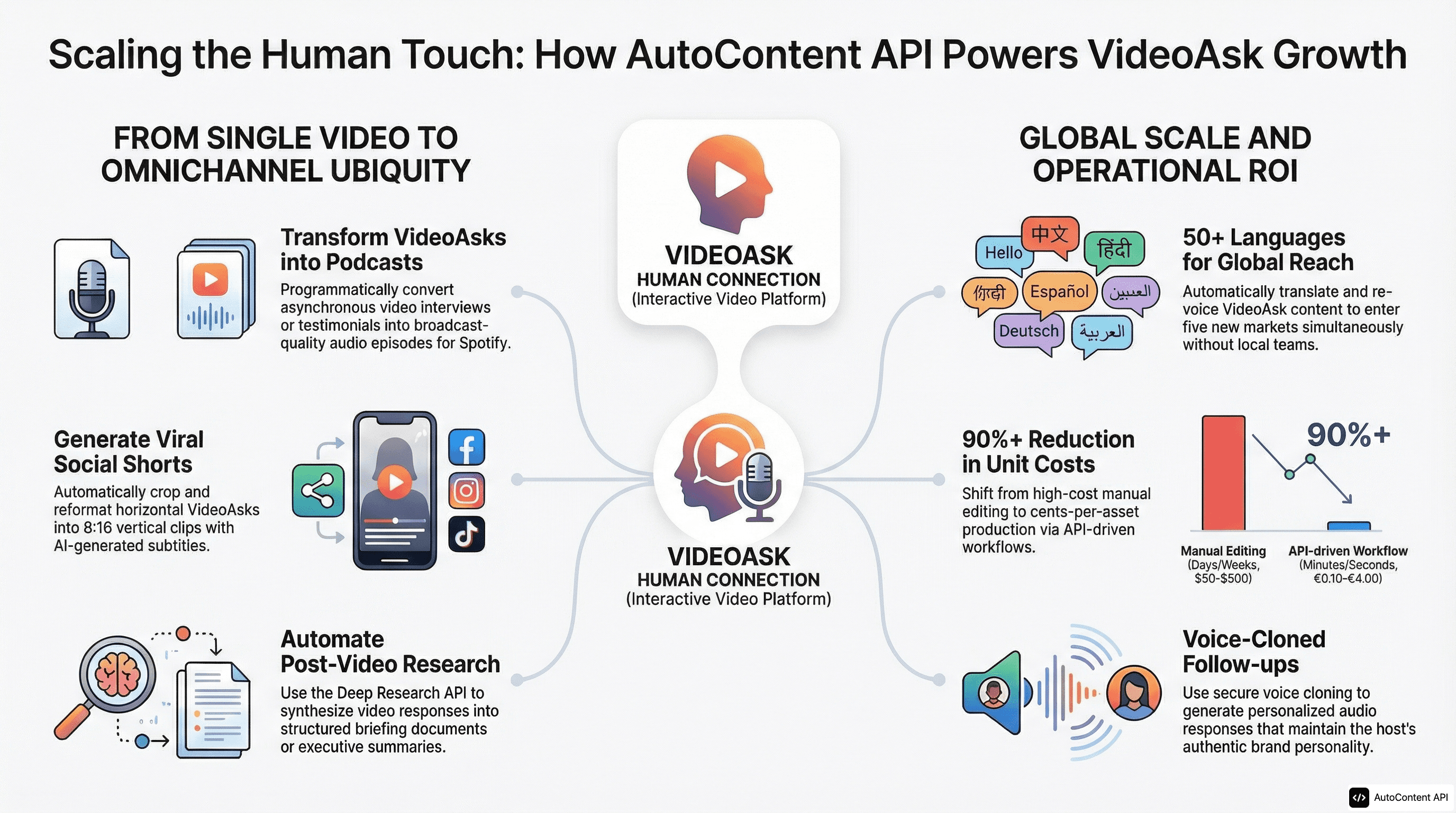 AutoContent API infographic for https://videoask.com/
