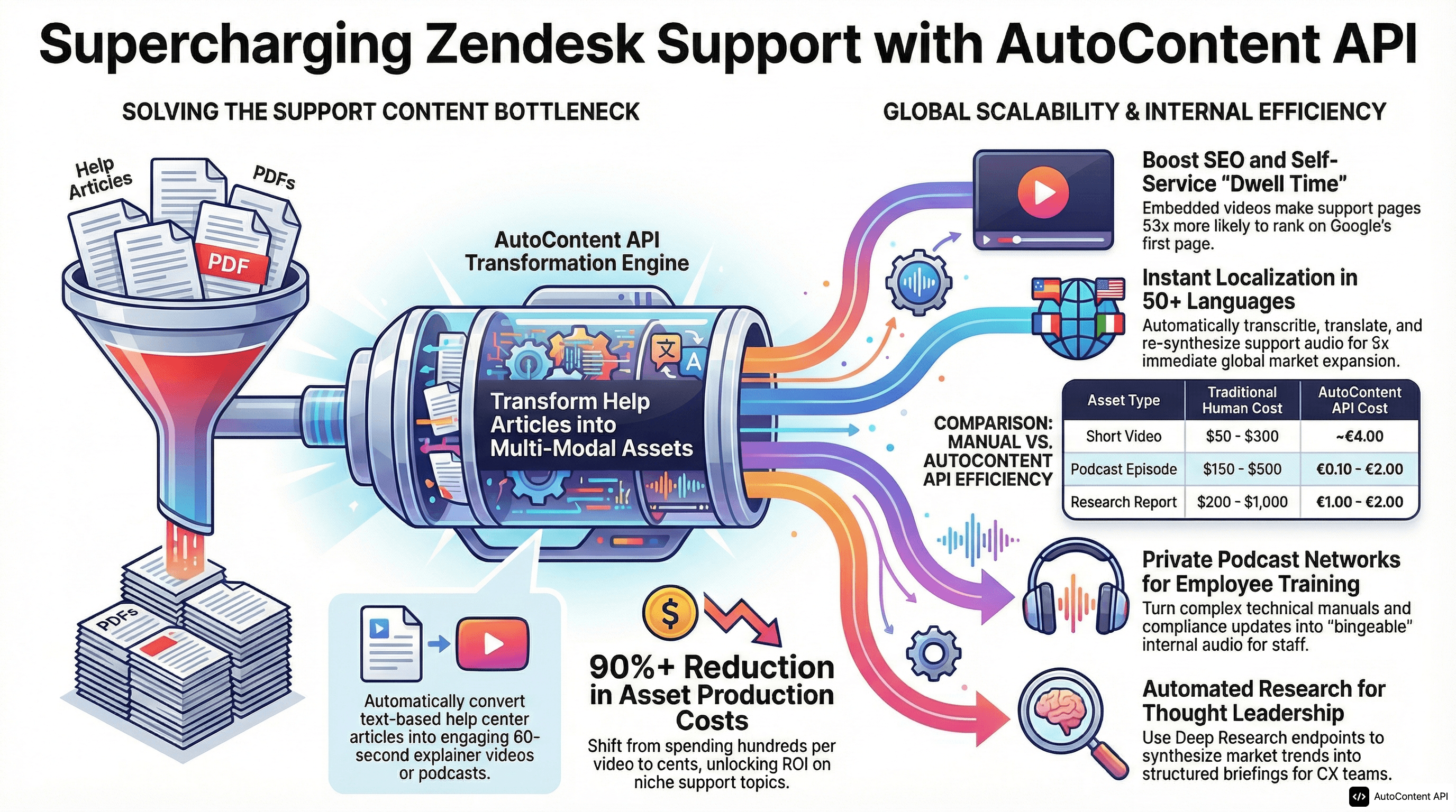 AutoContent API infographic for https://zendesk.com/