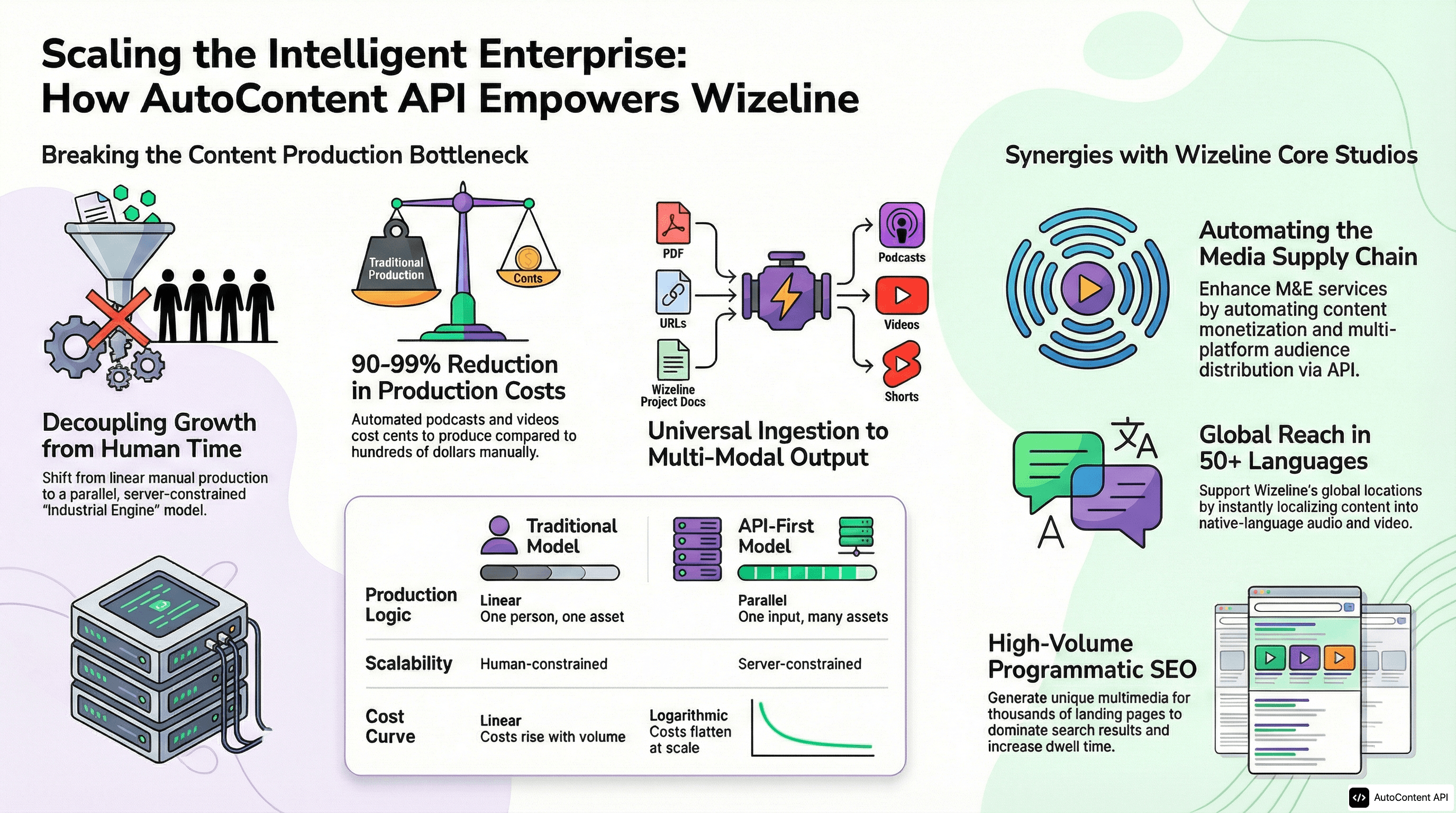 AutoContent API infographic for https://wizeline.com/