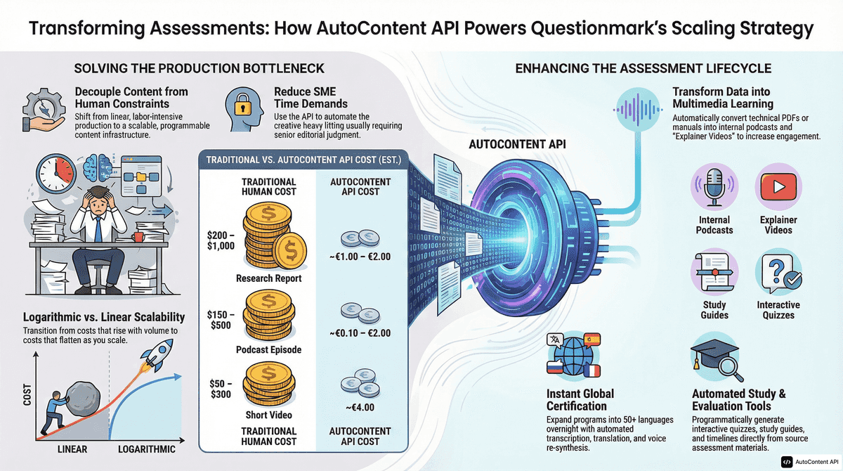 AutoContent API infographic for https://questionmark.com/